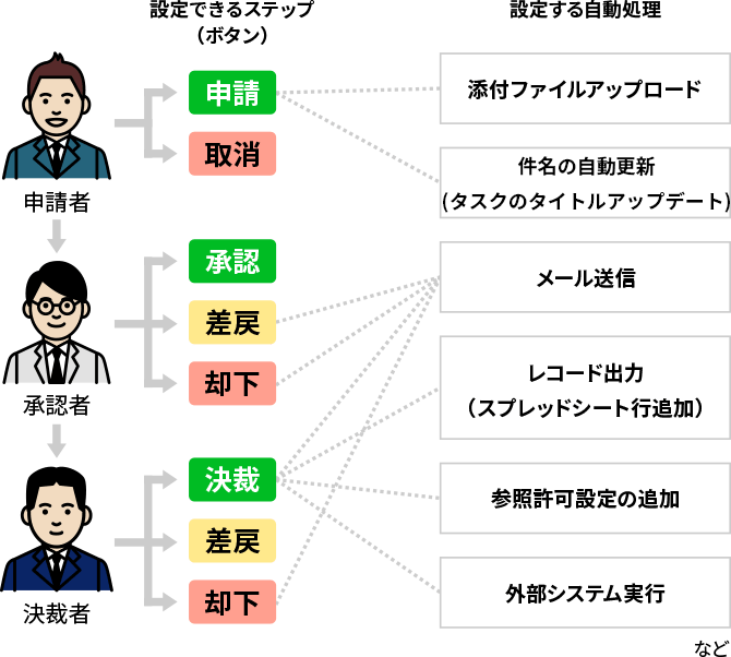 例)物品購入申請