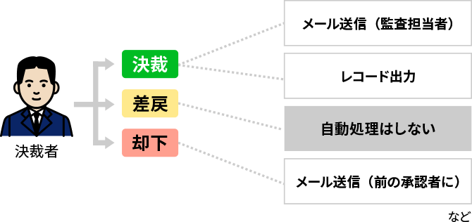 例)物品購入申請