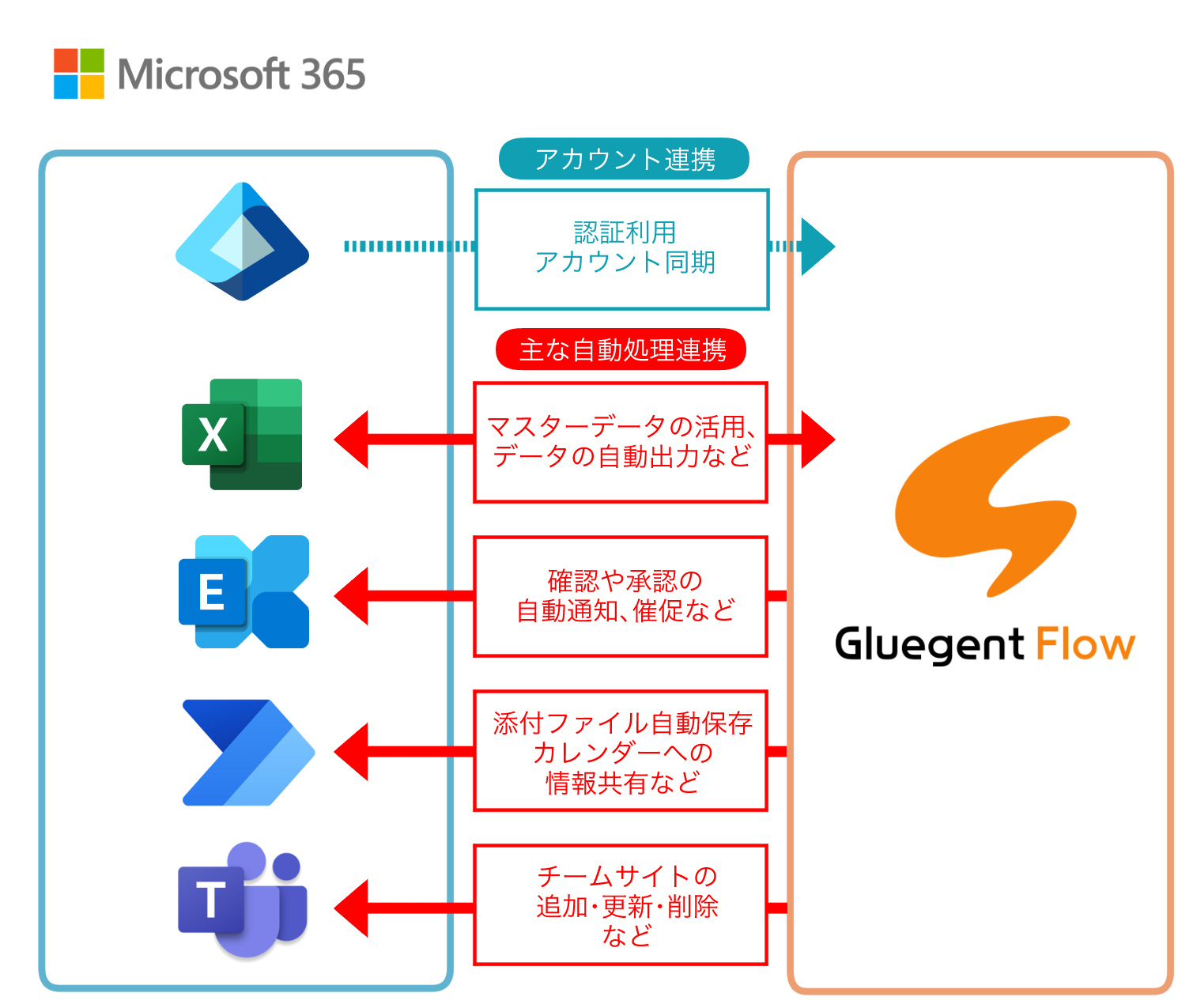 Microsoft 365 とワークフローGluegent Flow の連携イメージ