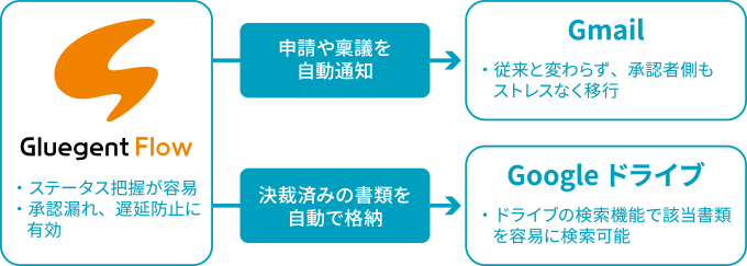 Gluegent Flow × Googleドライブで文書保管を効率化!