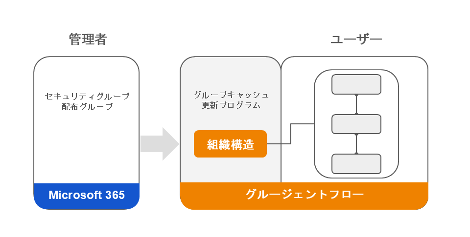 Microsoft 365のユーザー情報を共有してID管理を一元化、さらにユーザー利便性も向上