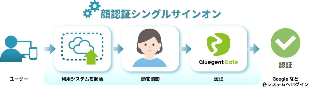 顔認証でのログイン