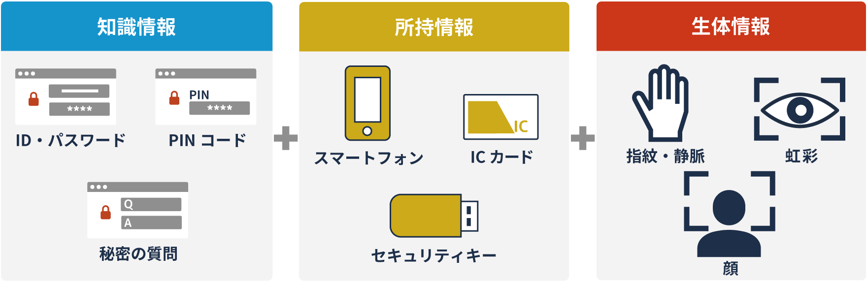 多要素認証 イメージ図