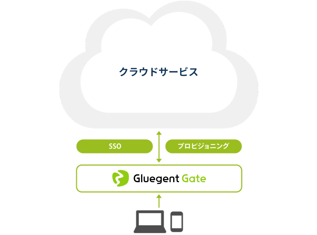 クラウドサービス(プロビジョニング)連携