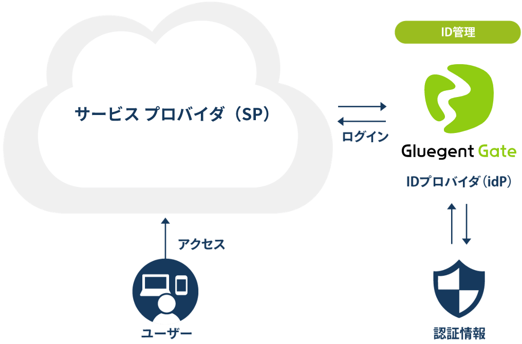 汎用 SAML 連携(SAML SP)