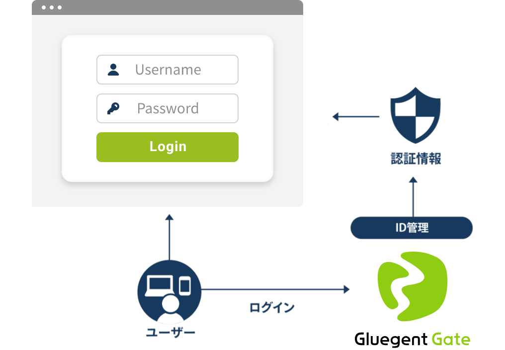 汎用 WEB アプリ連携(代理認証)