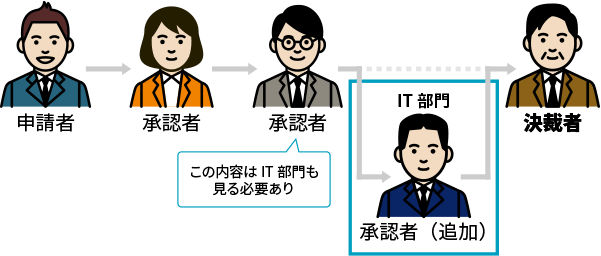 最適な承認フローのために、合議・条件分岐・多数決に