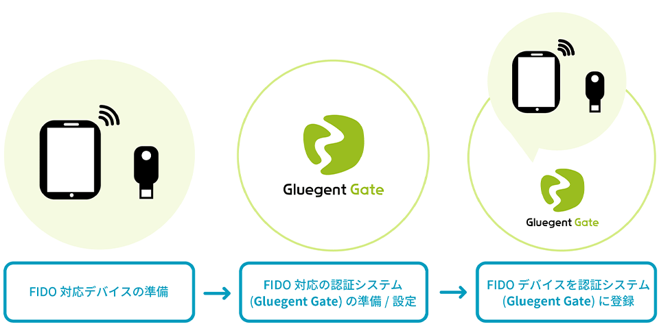 FIDO導入の手引き ~パスワードレスを検討されている方へ~